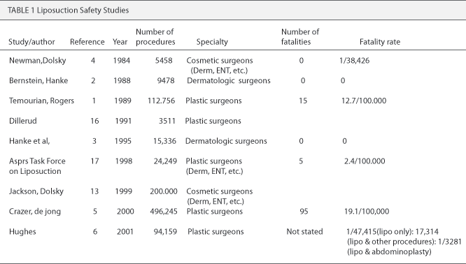 지방흡입의 사망율