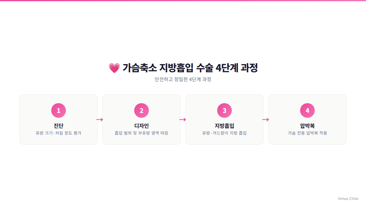 가슴축소 지방흡입 수술 4단계 과정 비너스의원 인포그래픽