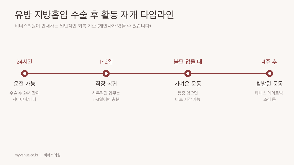 유방 지방흡입 수술 후 회복 타임라인 인포그래픽