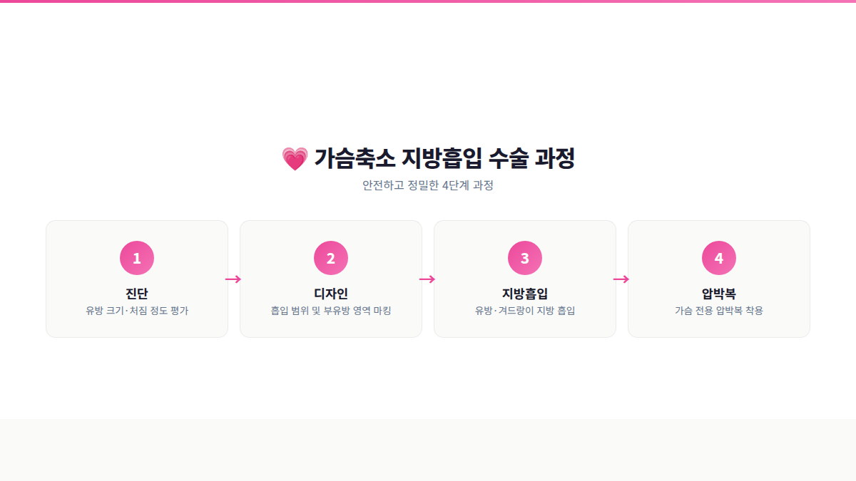 가슴축소 지방흡입 수술 과정 4단계 인포그래픽 진단 디자인 지방흡입 압박복