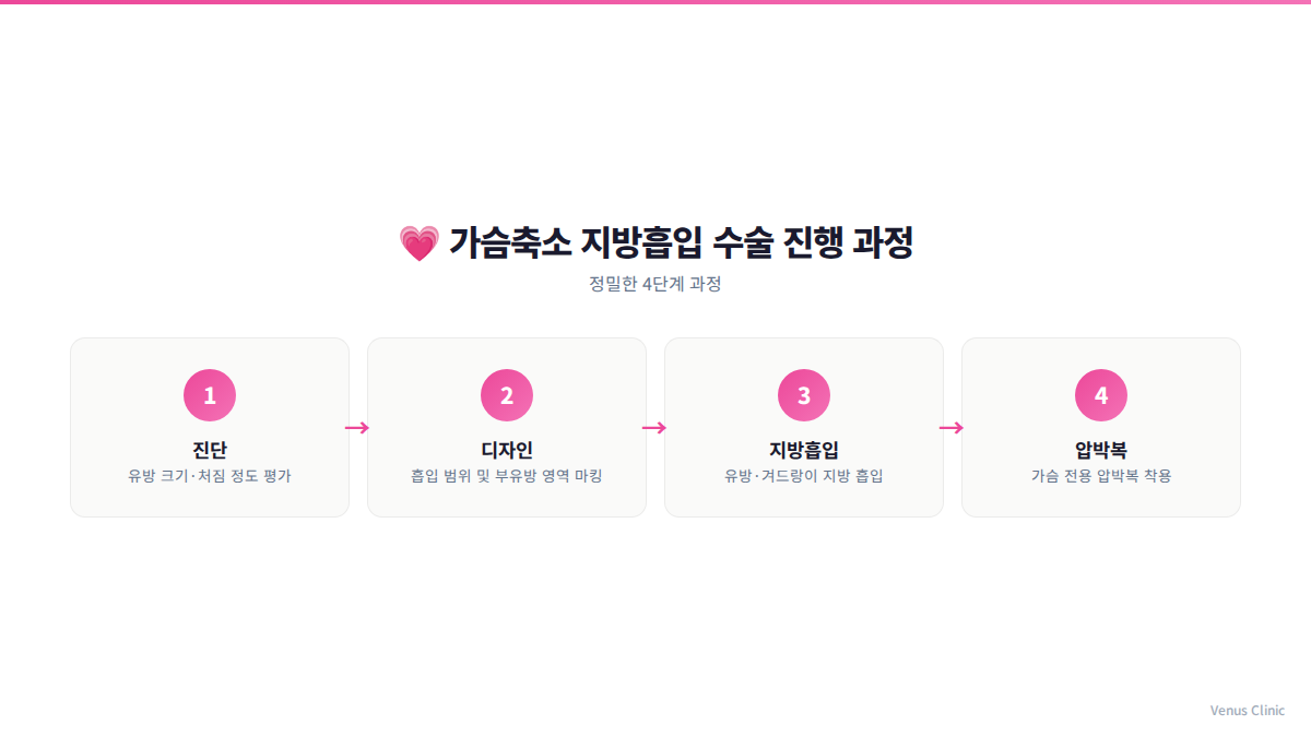 가슴축소 지방흡입 수술 4단계 과정 인포그래픽