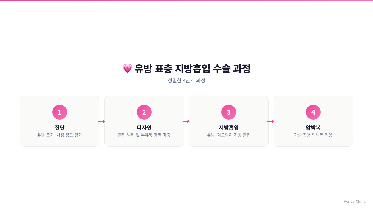 유방 표층 지방흡입 수술 과정 4단계 인포그래픽 비너스의원