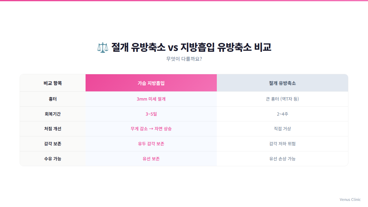 절개 유방축소 vs 지방흡입 유방축소 방법 비교 인포그래픽 비너스의원