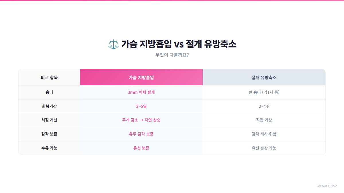가슴축소 절제술 vs 지방흡입 비교 인포그래픽 비너스의원