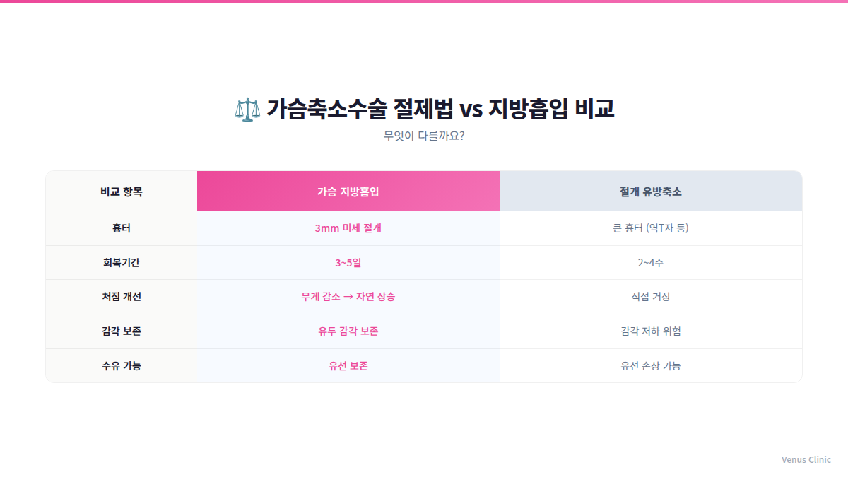 가슴축소수술 절제법 지방흡입 비교 인포그래픽 — 수술방법 선택 가이드