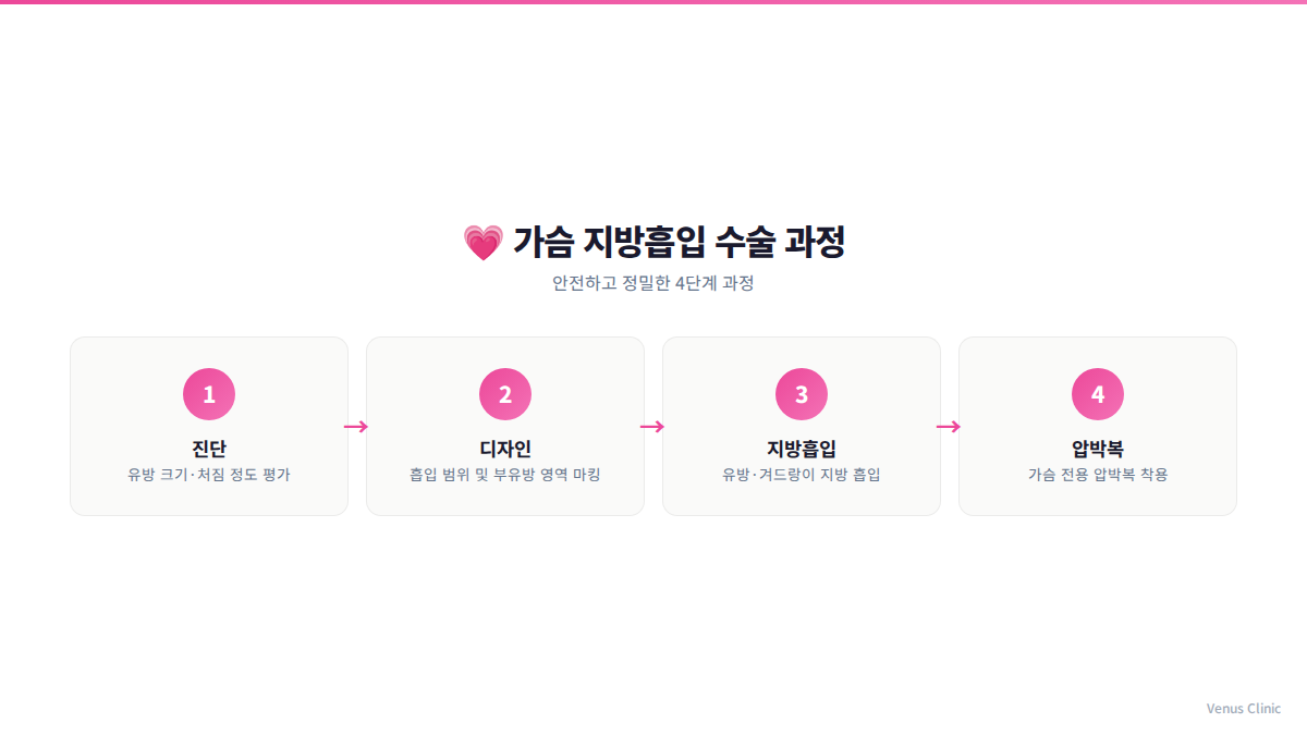 가슴 지방흡입 수술 과정 4단계 인포그래픽 비너스의원