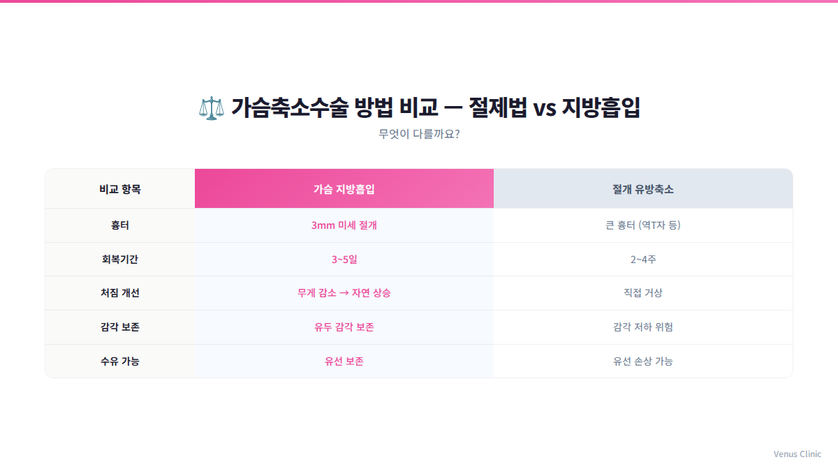 가슴축소수술 방법 비교 절제법 vs 지방흡입 비너스의원 인포그래픽