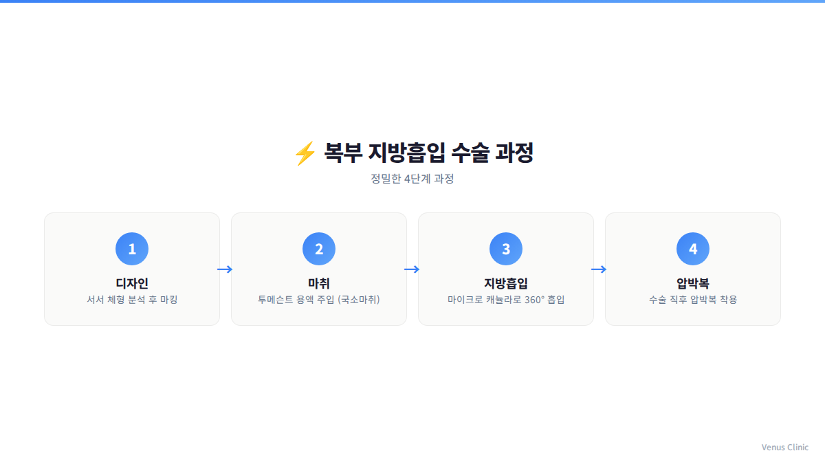 복부 지방흡입 수술 과정 4단계 인포그래픽 비너스의원