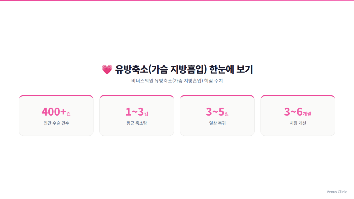 가슴축소 지방흡입 비너스의원 핵심 수치 인포그래픽