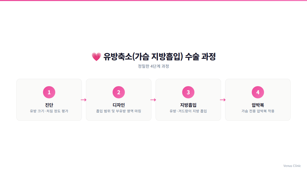 가슴축소 지방흡입 수술 과정 4단계 인포그래픽 비너스의원