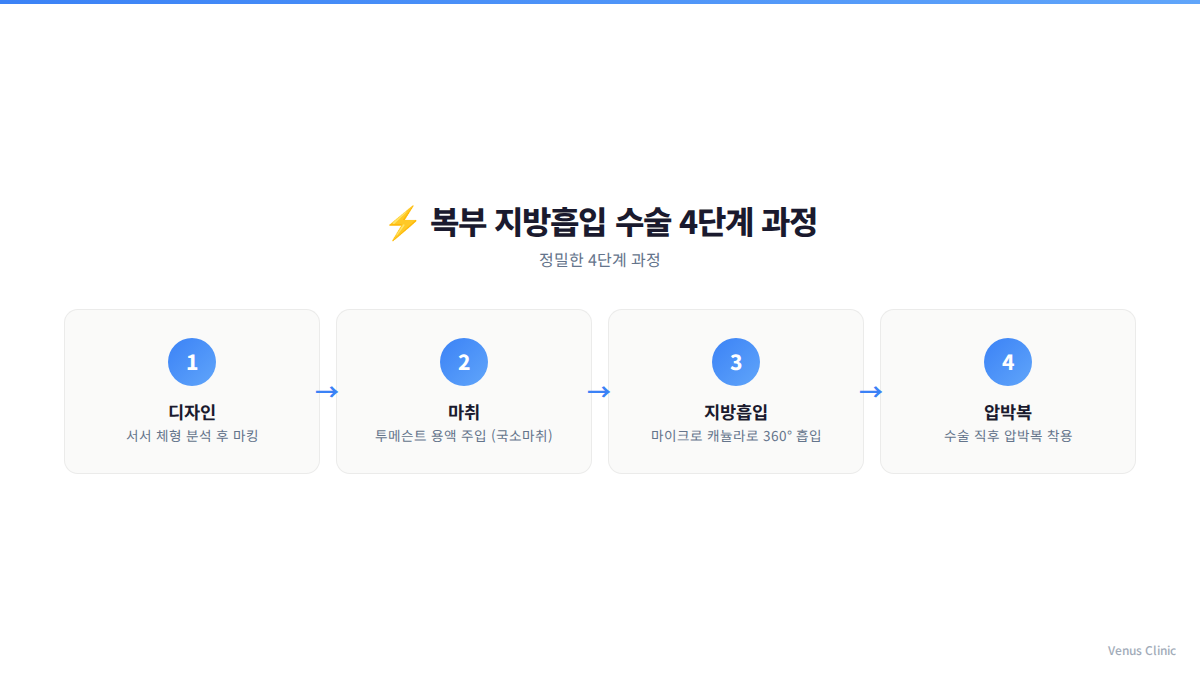 복부 지방흡입 수술 4단계 과정 인포그래픽 디자인 마취 지방흡입 압박복