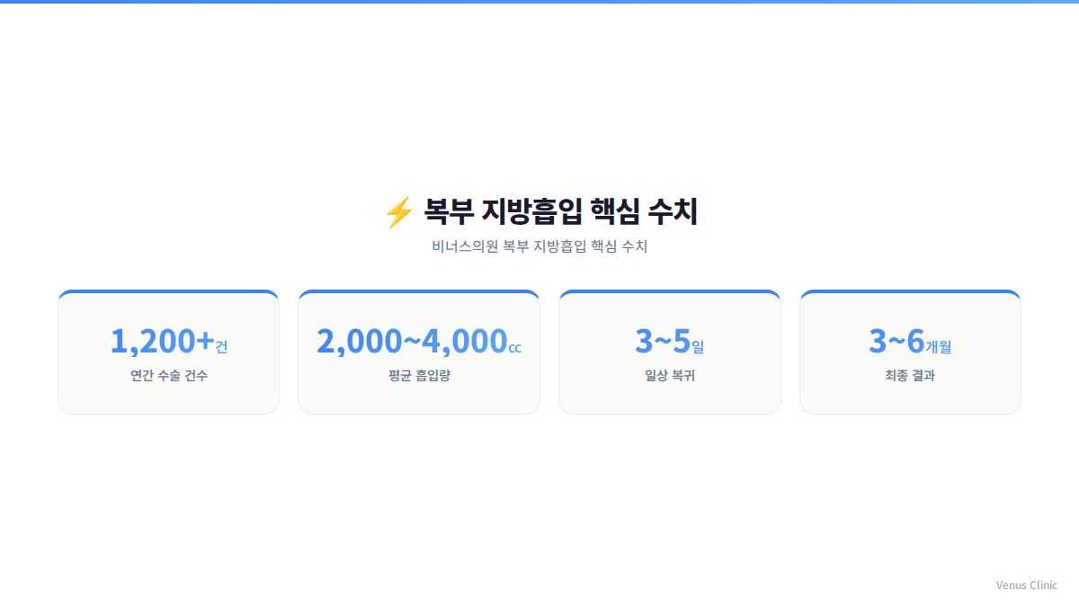 비너스의원 복부 지방흡입 연간 수술 건수 핵심 수치 인포그래픽