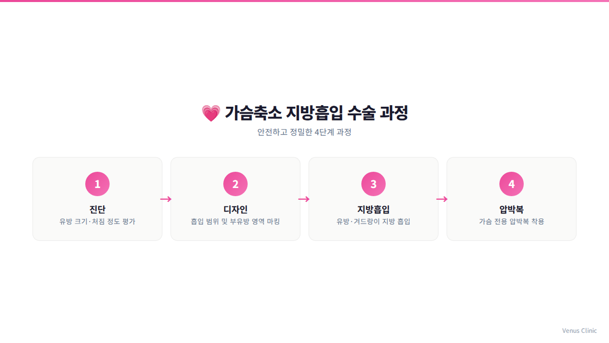 가슴축소 지방흡입 수술 4단계 과정 인포그래픽 비너스의원