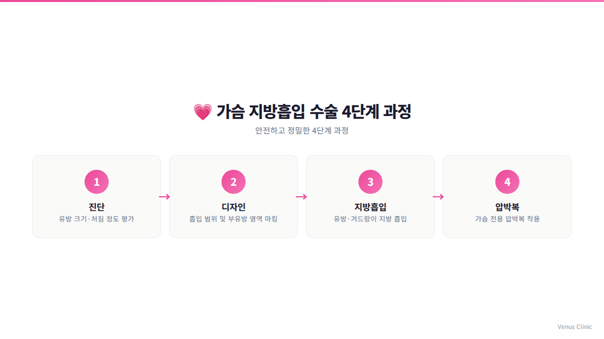 가슴 지방흡입 수술 과정 4단계 인포그래픽 비너스의원 가슴축소