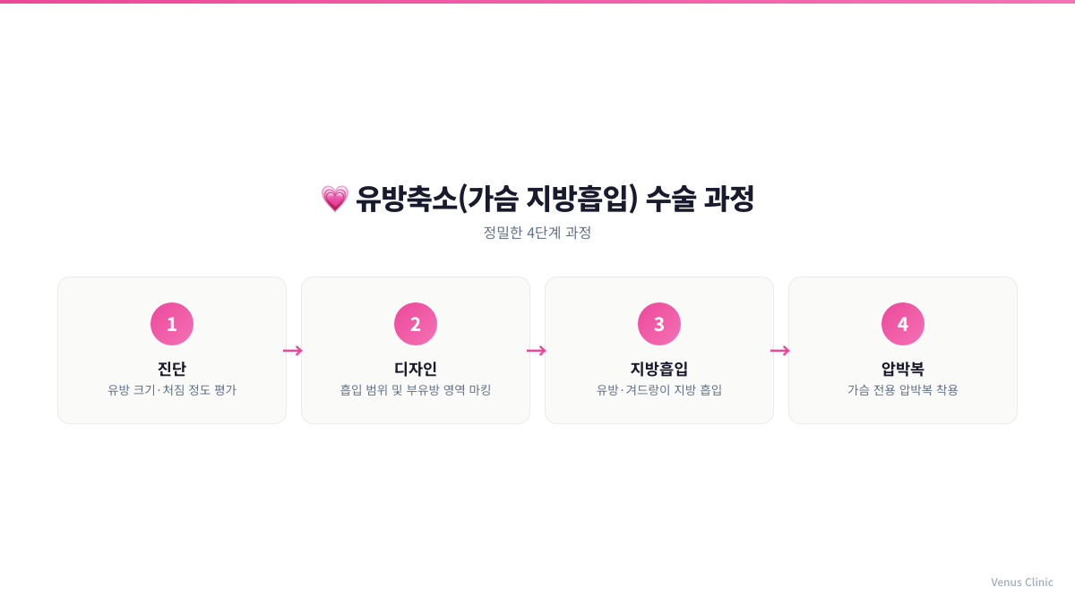 유방축소 가슴 지방흡입 수술 과정 4단계 비너스의원