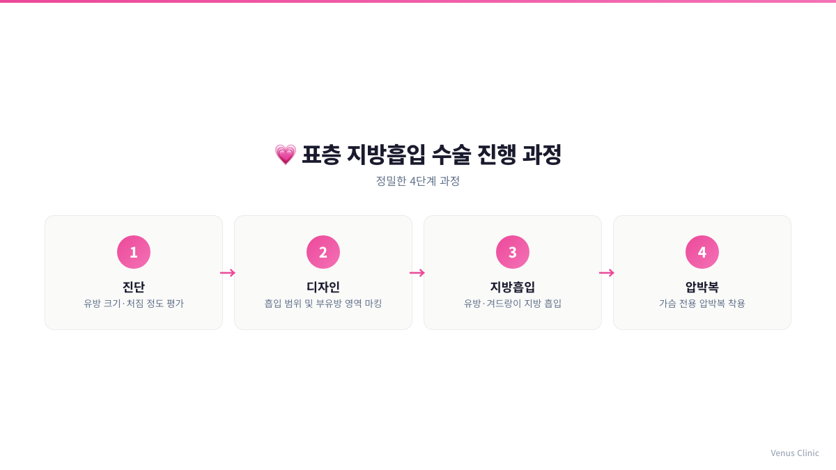 유방 지방흡입 수술 진행 4단계 과정 인포그래픽