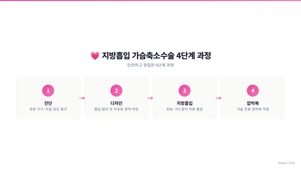 가슴축소수술 수술 과정 4단계 비너스의원