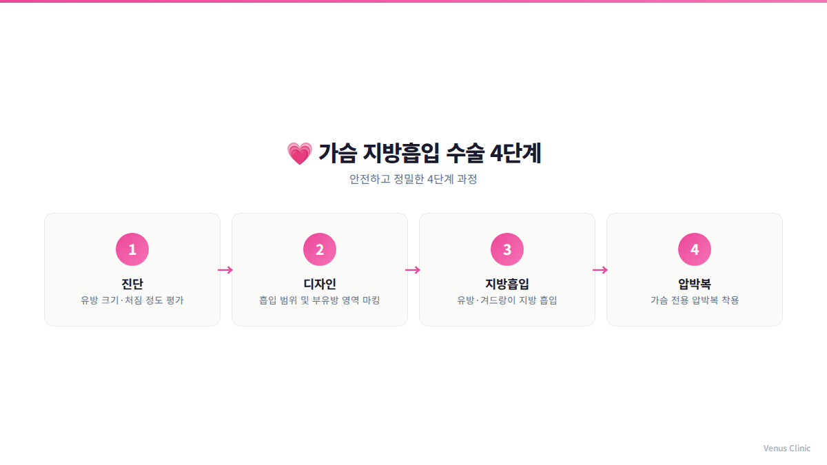 가슴 지방흡입 수술 4단계 과정 인포그래픽 비너스의원