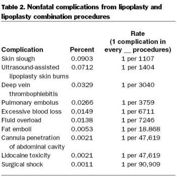 지방흡입 합병증 발생율