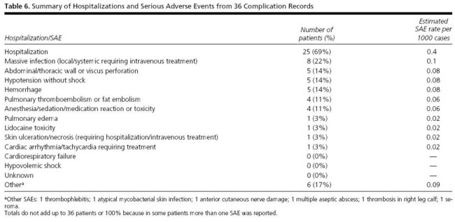 지방흡입 합병증 발생율